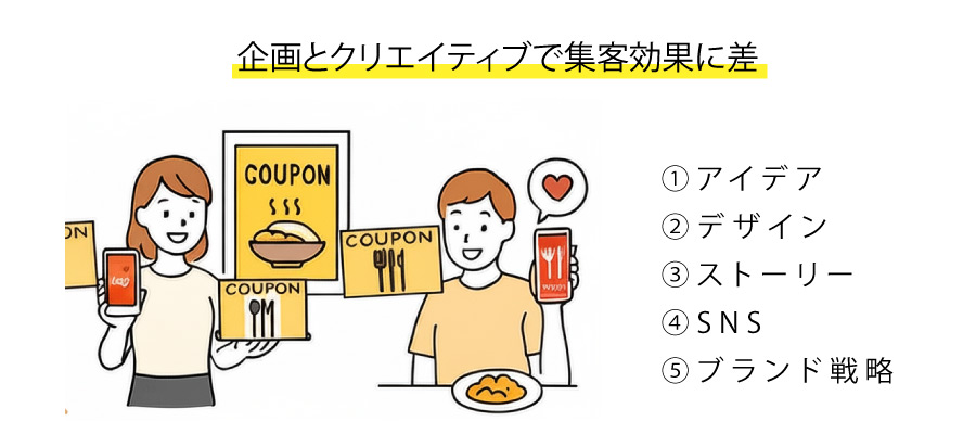 企画とクリエイティブで集客効果に差